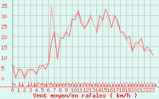 Courbe de la force du vent pour Bilbao (Esp)