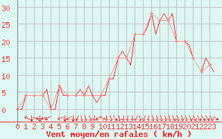 Courbe de la force du vent pour Pamplona (Esp)
