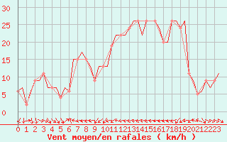 Courbe de la force du vent pour Valencia / Aeropuerto