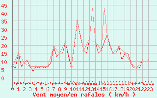 Courbe de la force du vent pour Bilbao (Esp)