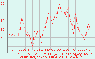 Courbe de la force du vent pour Vitoria