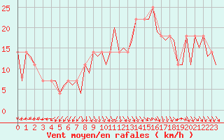 Courbe de la force du vent pour Shannon Airport