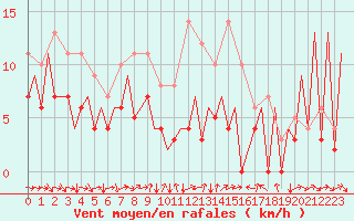 Courbe de la force du vent pour Gallivare