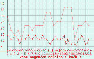 Courbe de la force du vent pour Luxembourg (Lux)