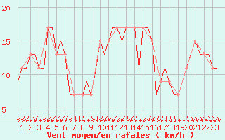 Courbe de la force du vent pour Aberdeen (UK)