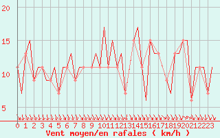 Courbe de la force du vent pour Aberdeen (UK)