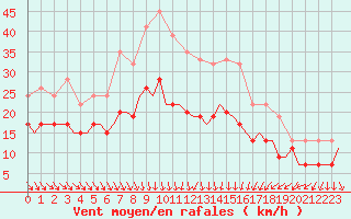 Courbe de la force du vent pour Wittering
