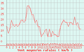 Courbe de la force du vent pour Adana / Incirlik