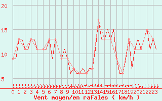 Courbe de la force du vent pour Leon / Virgen Del Camino
