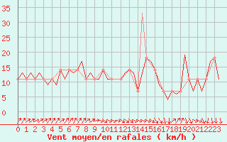 Courbe de la force du vent pour Lechfeld