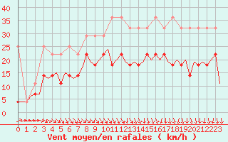 Courbe de la force du vent pour Groningen Airport Eelde