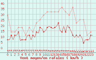 Courbe de la force du vent pour Luxembourg (Lux)