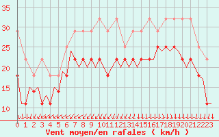 Courbe de la force du vent pour Vlieland