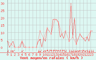 Courbe de la force du vent pour Vitoria
