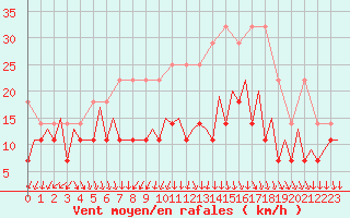 Courbe de la force du vent pour Leipzig-Schkeuditz