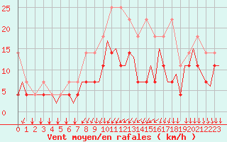 Courbe de la force du vent pour Beauvechain (Be)