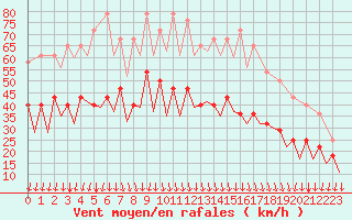 Courbe de la force du vent pour Mariehamn / Aland Island