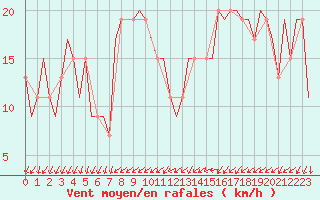 Courbe de la force du vent pour Madrid / Torrejon