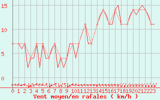 Courbe de la force du vent pour Nordholz