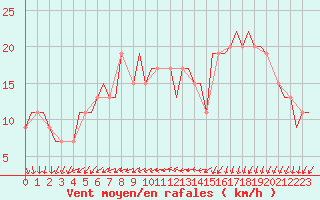 Courbe de la force du vent pour Kuressaare