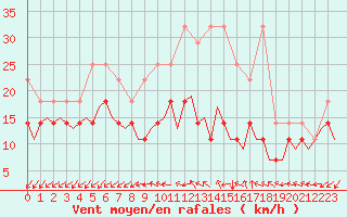 Courbe de la force du vent pour Luxembourg (Lux)