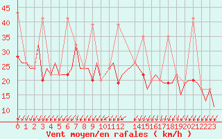 Courbe de la force du vent pour Merzifon