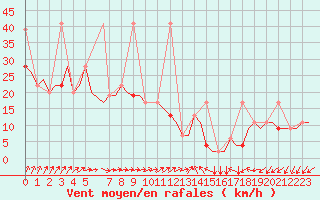 Courbe de la force du vent pour Istanbul / Ataturk