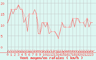 Courbe de la force du vent pour Gnes (It)