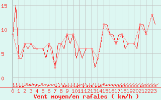 Courbe de la force du vent pour Chisinau International Airport