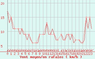 Courbe de la force du vent pour London / Heathrow (UK)