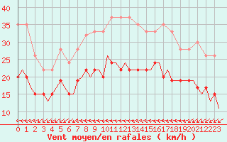 Courbe de la force du vent pour Leconfield