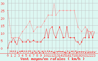 Courbe de la force du vent pour Frankfort (All)