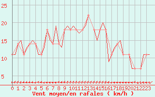 Courbe de la force du vent pour Nordholz