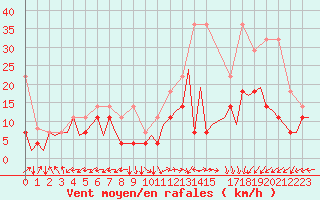 Courbe de la force du vent pour Bonn (All)