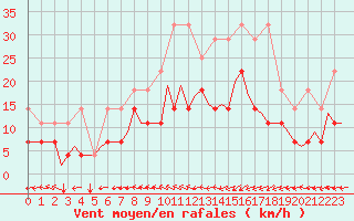 Courbe de la force du vent pour Beauvechain (Be)