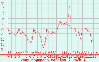 Courbe de la force du vent pour Dublin (Ir)