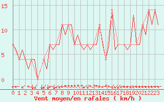 Courbe de la force du vent pour Niederstetten