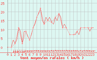 Courbe de la force du vent pour Pula Aerodrome