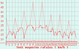 Courbe de la force du vent pour Murmansk