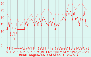 Courbe de la force du vent pour Platform Awg-1 Sea