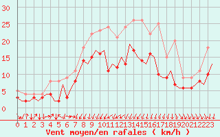 Courbe de la force du vent pour Berlin-Schoenefeld