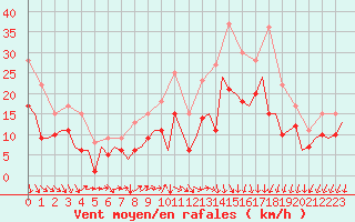 Courbe de la force du vent pour Berlin-Schoenefeld