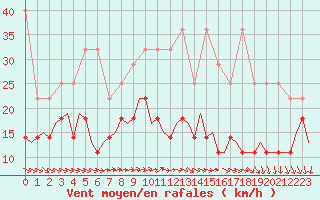 Courbe de la force du vent pour Luxembourg (Lux)