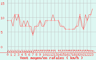 Courbe de la force du vent pour Gnes (It)