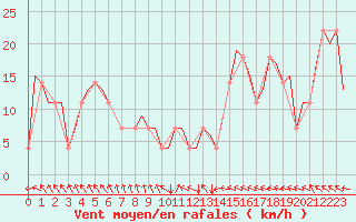 Courbe de la force du vent pour Beograd / Surcin