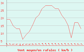 Courbe de la force du vent pour Rota