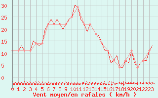 Courbe de la force du vent pour Kuusamo