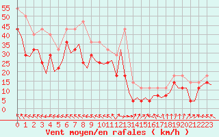 Courbe de la force du vent pour Orland Iii