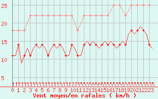 Courbe de la force du vent pour Oostende (Be)