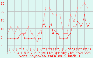 Courbe de la force du vent pour Schaffen (Be)